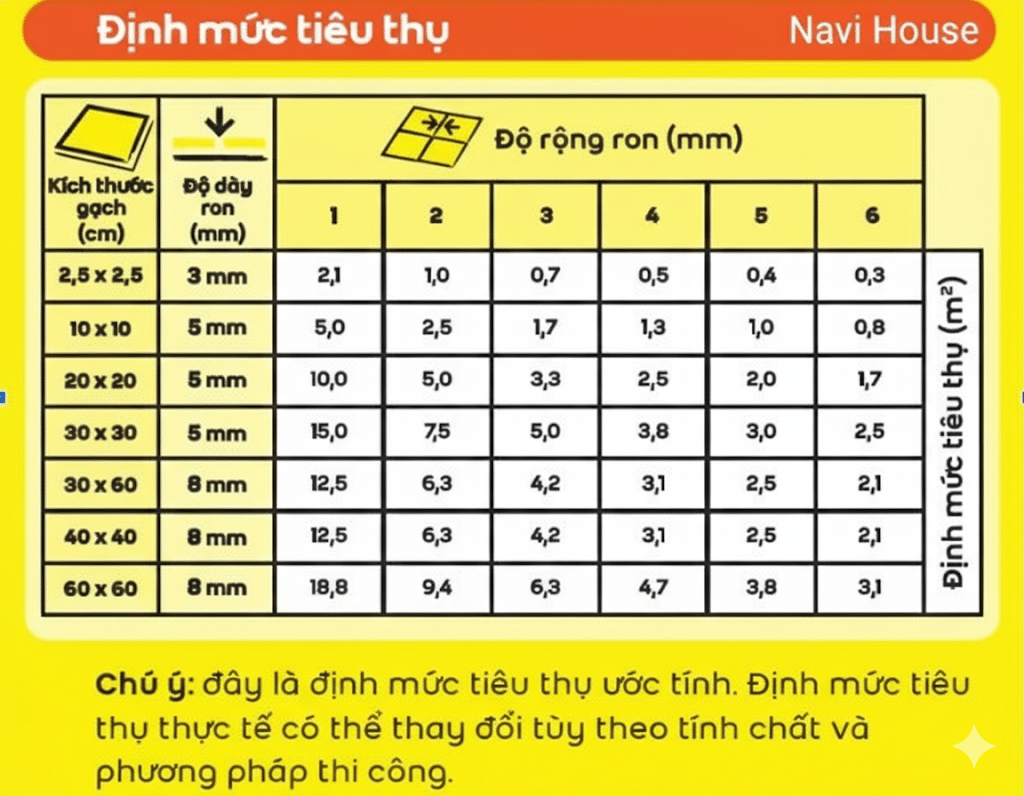 Định mức keo chà ron cần cho từng kích cỡ gạch
