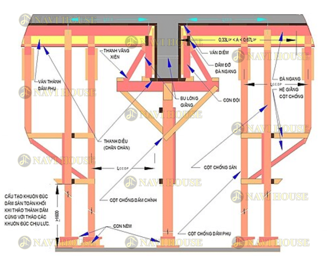 Hình ảnh minh họa cho cấu tạo của cốp pha